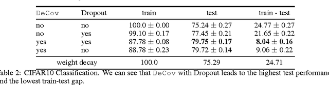 Figure 4 for Reducing Overfitting in Deep Networks by Decorrelating Representations