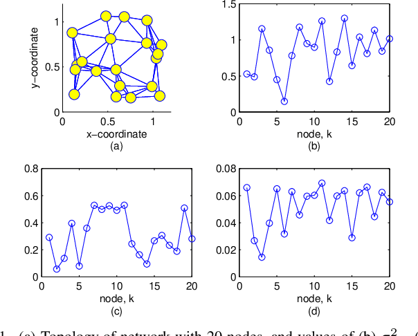 Figure 1 for Study of Diffusion Normalized Least Mean M-estimate Algorithms