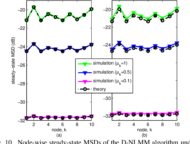 Figure 2 for Study of Diffusion Normalized Least Mean M-estimate Algorithms