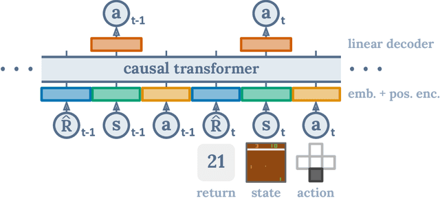 Figure 1 for Decision Transformer: Reinforcement Learning via Sequence Modeling