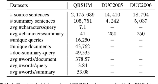 Figure 2 for QBSUM: a Large-Scale Query-Based Document Summarization Dataset from Real-world Applications
