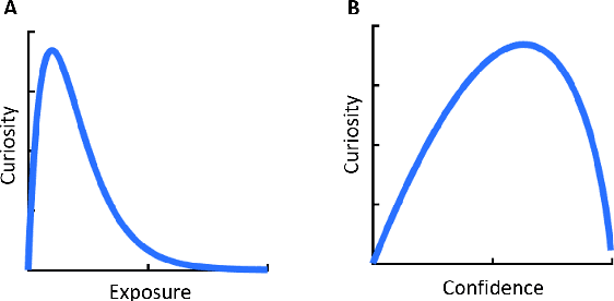 Figure 2 for A rational analysis of curiosity