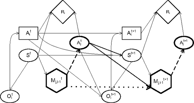Figure 1 for Exploiting Model Equivalences for Solving Interactive Dynamic Influence Diagrams