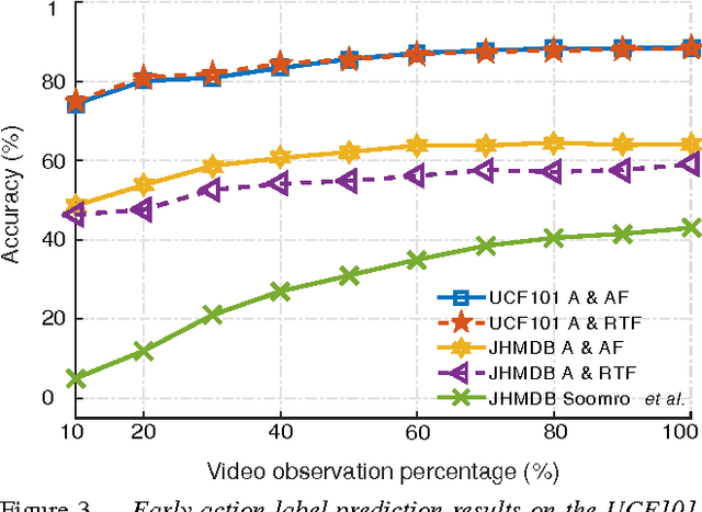 Figure 4 for Online Real-time Multiple Spatiotemporal Action Localisation and Prediction