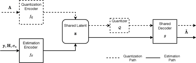 Figure 3 for EQ-Net: A Unified Deep Learning Framework for Log-Likelihood Ratio Estimation and Quantization