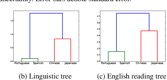 Figure 2 for Predicting Native Language from Gaze
