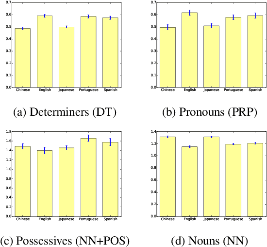Figure 4 for Predicting Native Language from Gaze