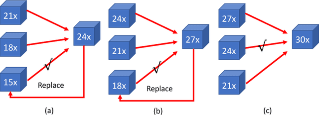 Figure 3 for Progressive Weight Pruning of Deep Neural Networks using ADMM