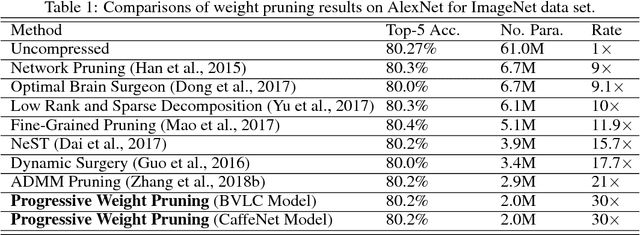 Figure 2 for Progressive Weight Pruning of Deep Neural Networks using ADMM