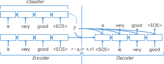Figure 1 for Variational Autoencoders for Semi-supervised Text Classification