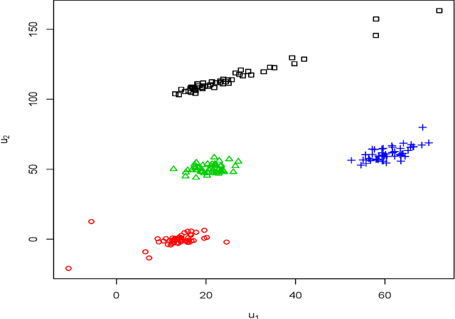 Figure 4 for Mixtures of Common Skew-t Factor Analyzers