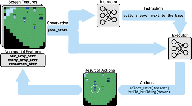 Figure 1 for Hierarchical Decision Making by Generating and Following Natural Language Instructions