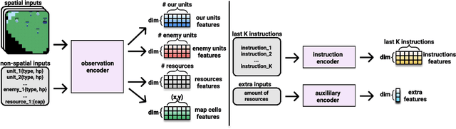 Figure 3 for Hierarchical Decision Making by Generating and Following Natural Language Instructions