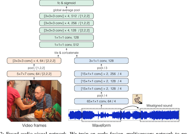 Figure 3 for Audio-Visual Scene Analysis with Self-Supervised Multisensory Features