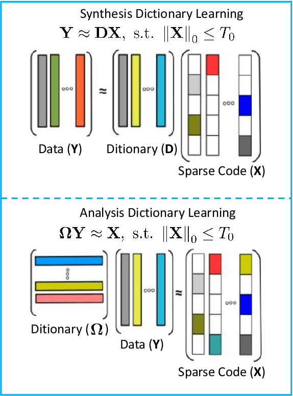 Figure 1 for Learning efficient structured dictionary for image classification