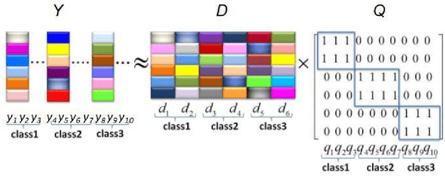 Figure 4 for Learning efficient structured dictionary for image classification