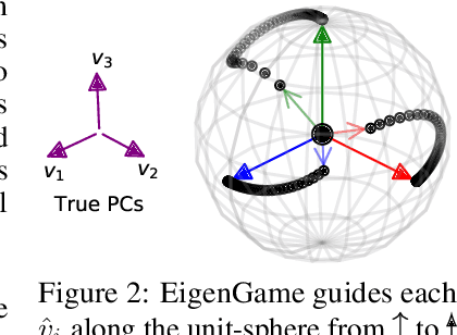 Figure 2 for EigenGame: PCA as a Nash Equilibrium