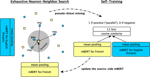 Figure 1 for Unsupervised Bitext Mining and Translation via Self-trained Contextual Embeddings