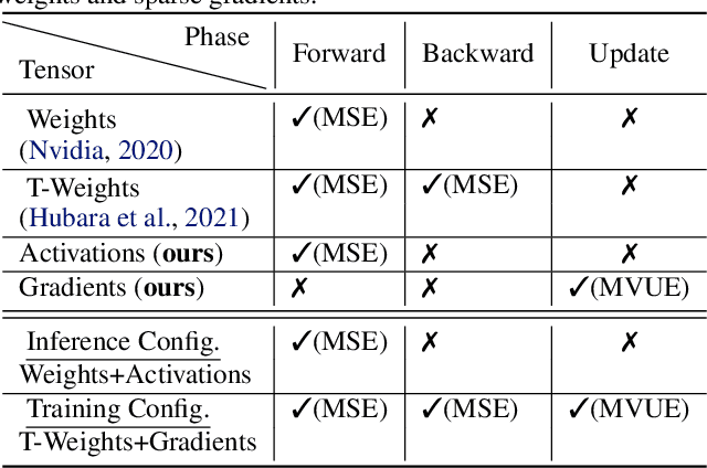 Figure 1 for Optimal Fine-Grained N:M sparsity for Activations and Neural Gradients