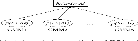 Figure 1 for Activity Recognition Using A Combination of Category Components And Local Models for Video Surveillance