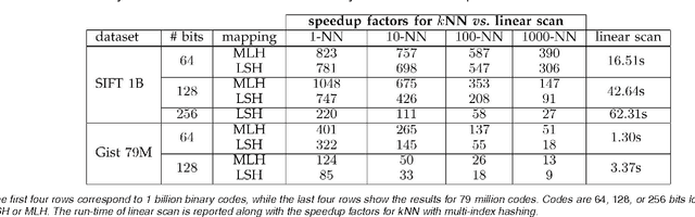 Figure 2 for Fast Exact Search in Hamming Space with Multi-Index Hashing