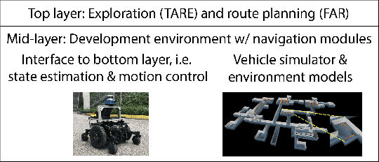 Figure 1 for Autonomous Exploration Development Environment and the Planning Algorithms