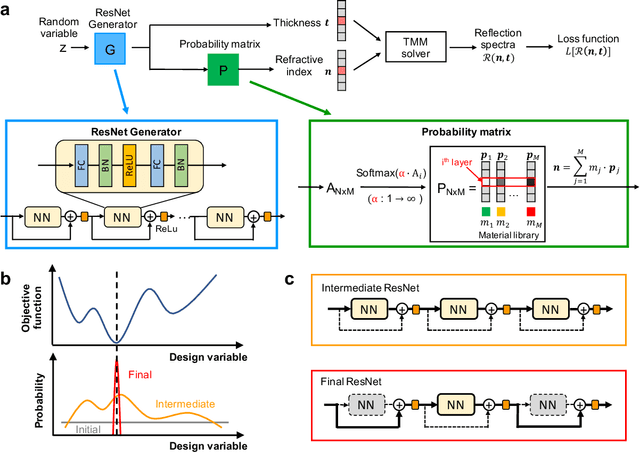 Figure 2 for Multi-objective and categorical global optimization of photonic structures based on ResNet generative neural networks