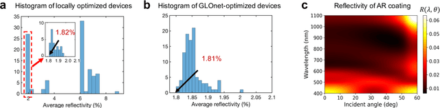 Figure 3 for Multi-objective and categorical global optimization of photonic structures based on ResNet generative neural networks