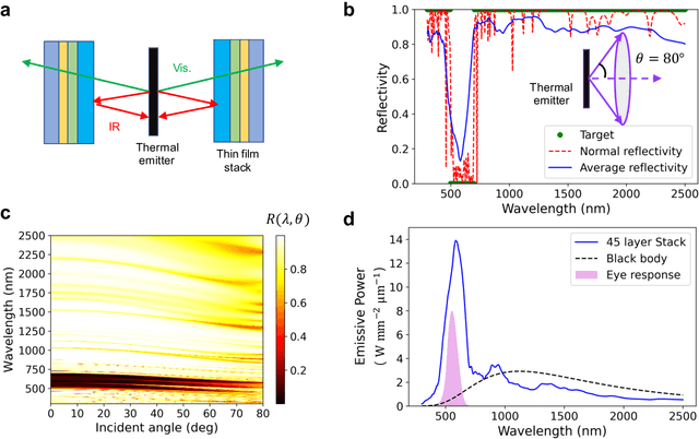 Figure 4 for Multi-objective and categorical global optimization of photonic structures based on ResNet generative neural networks