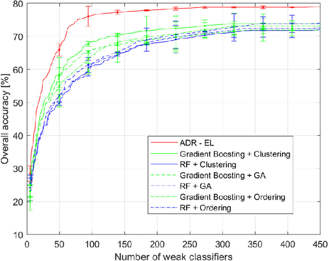 Figure 4 for Enhancing ensemble learning and transfer learning in multimodal data analysis by adaptive dimensionality reduction