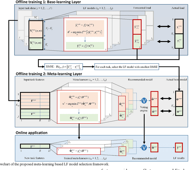 Figure 1 for A Meta-learning based Distribution System Load Forecasting Model Selection Framework