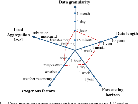 Figure 3 for A Meta-learning based Distribution System Load Forecasting Model Selection Framework
