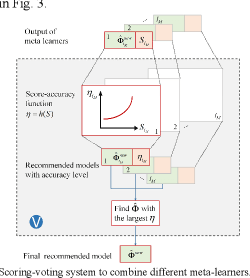 Figure 4 for A Meta-learning based Distribution System Load Forecasting Model Selection Framework