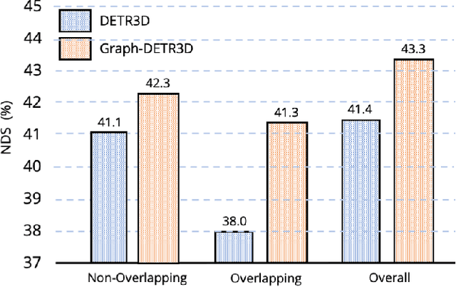 Figure 1 for Graph-DETR3D: Rethinking Overlapping Regions for Multi-View 3D Object Detection