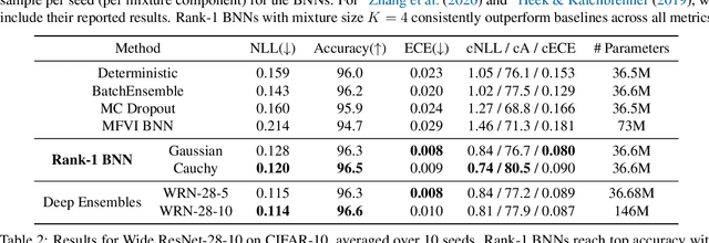 Figure 4 for Efficient and Scalable Bayesian Neural Nets with Rank-1 Factors