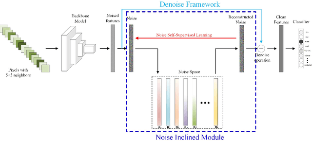 Figure 1 for A CNN with Noise Inclined Module and Denoise Framework for Hyperspectral Image Classification