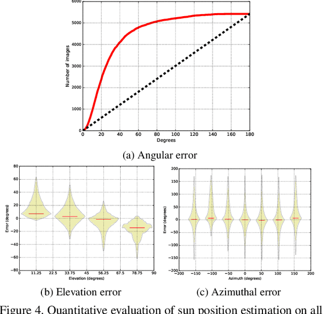 Figure 4 for Deep Outdoor Illumination Estimation