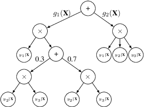 Figure 1 for Conditional Sum-Product Networks: Imposing Structure on Deep Probabilistic Architectures