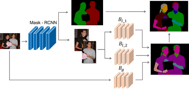 Figure 3 for Devil in the Details: Towards Accurate Single and Multiple Human Parsing