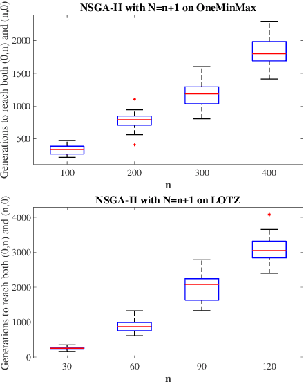 Figure 3 for A First Mathematical Runtime Analysis of the Non-Dominated Sorting Genetic Algorithm II (NSGA-II)