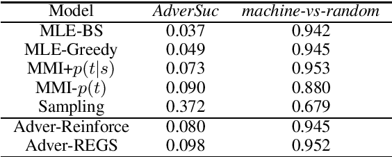 Figure 4 for Adversarial Learning for Neural Dialogue Generation