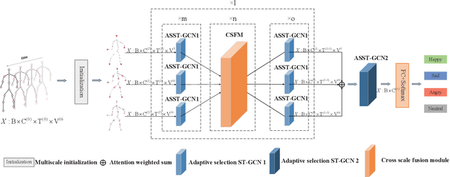 Figure 2 for MSA-GCN:Multiscale Adaptive Graph Convolution Network for Gait Emotion Recognition