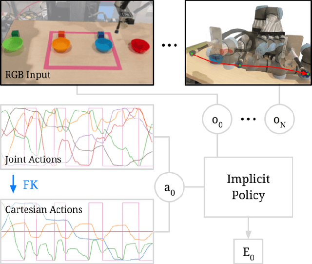 Figure 1 for Implicit Kinematic Policies: Unifying Joint and Cartesian Action Spaces in End-to-End Robot Learning