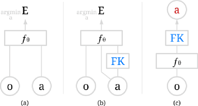 Figure 2 for Implicit Kinematic Policies: Unifying Joint and Cartesian Action Spaces in End-to-End Robot Learning