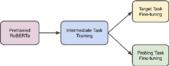 Figure 1 for Intermediate-Task Transfer Learning with Pretrained Models for Natural Language Understanding: When and Why Does It Work?