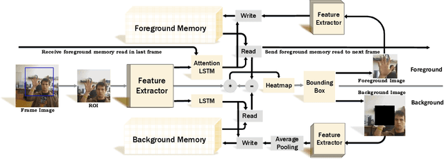 Figure 3 for DAWN: Dual Augmented Memory Network for Unsupervised Video Object Tracking