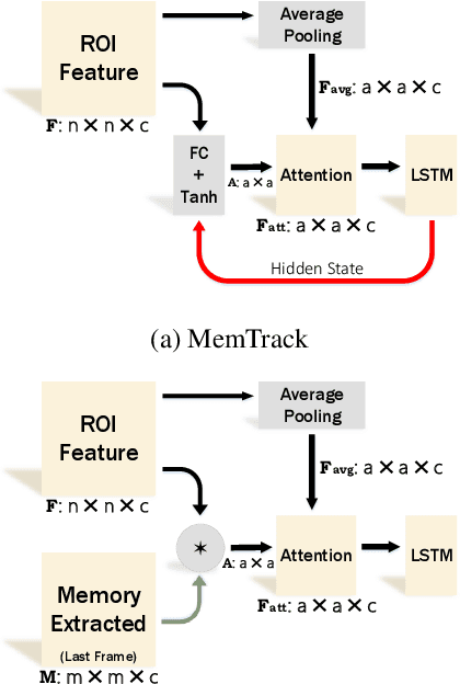 Figure 4 for DAWN: Dual Augmented Memory Network for Unsupervised Video Object Tracking