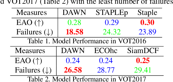 Figure 2 for DAWN: Dual Augmented Memory Network for Unsupervised Video Object Tracking