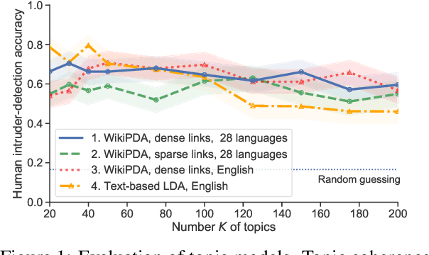 Figure 2 for Crosslingual Topic Modeling with WikiPDA
