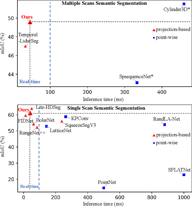Figure 1 for Meta-RangeSeg: LiDAR Sequence Semantic Segmentation Using Multiple Feature Aggregation